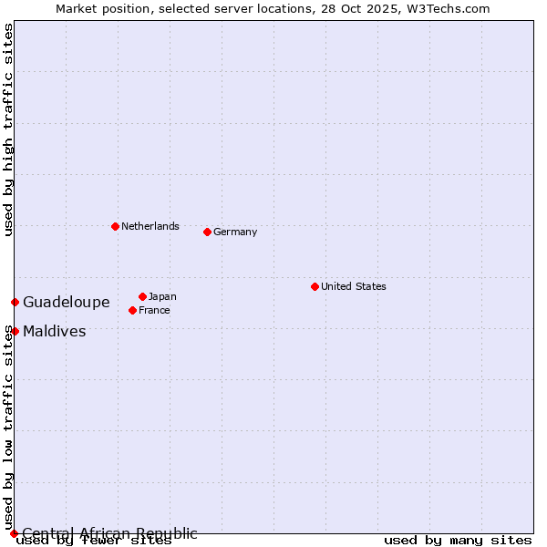 Market position of Maldives vs. Guadeloupe vs. Central African Republic