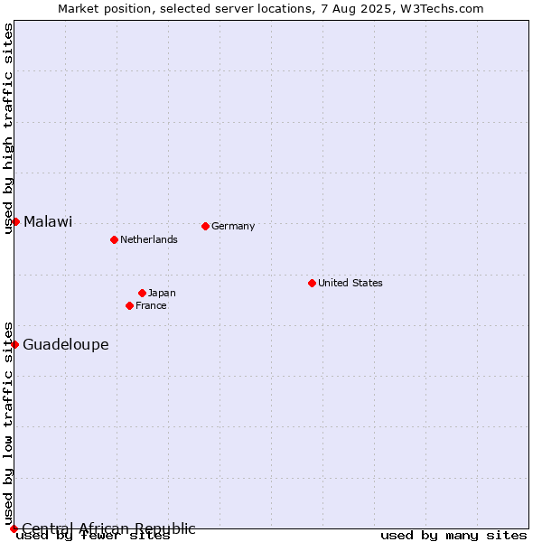 Market position of Malawi vs. Guadeloupe vs. Central African Republic
