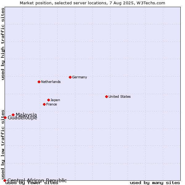 Market position of Malaysia vs. Guadeloupe vs. Central African Republic