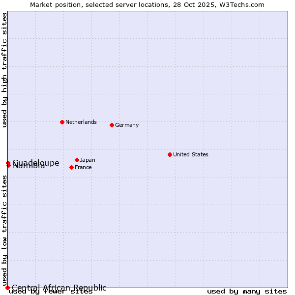 Market position of Namibia vs. Guadeloupe vs. Central African Republic