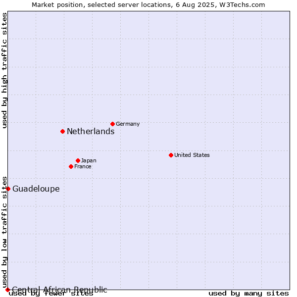 Market position of Netherlands and territories vs. Guadeloupe vs. Central African Republic