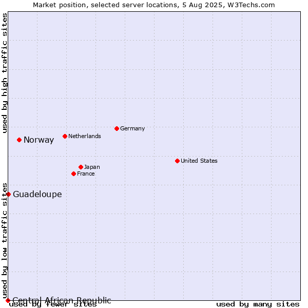 Market position of Norway vs. Guadeloupe vs. Central African Republic