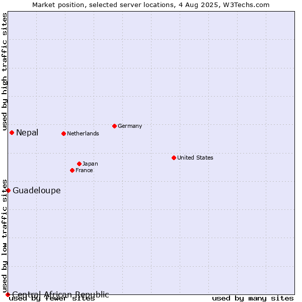 Market position of Nepal vs. Guadeloupe vs. Central African Republic
