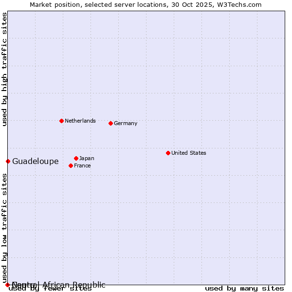 Market position of Guadeloupe vs. Nauru vs. Central African Republic