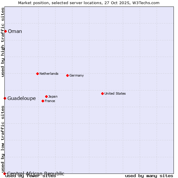 Market position of Oman vs. Guadeloupe vs. Central African Republic