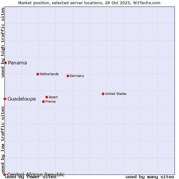 Market position of Panama vs. Guadeloupe vs. Central African Republic