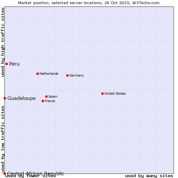 Market position of Peru vs. Guadeloupe vs. Central African Republic