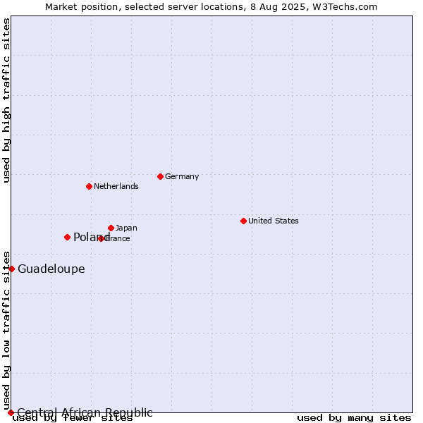 Market position of Poland vs. Guadeloupe vs. Central African Republic