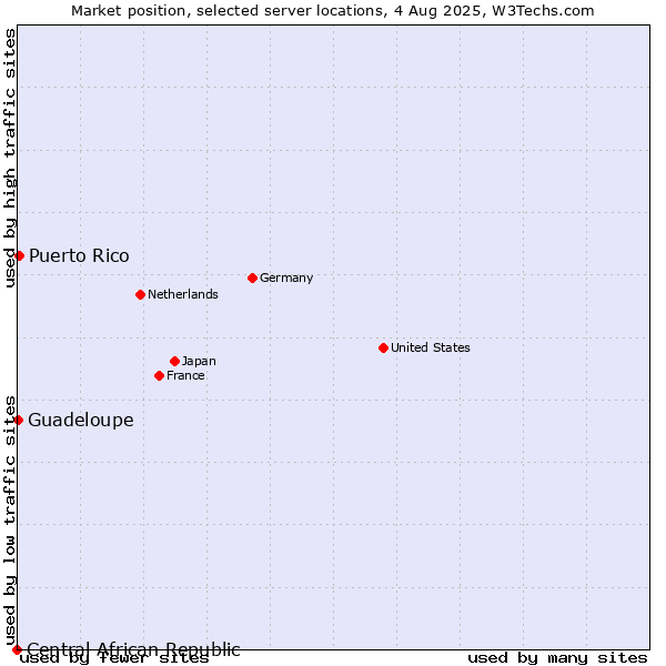 Market position of Puerto Rico vs. Guadeloupe vs. Central African Republic