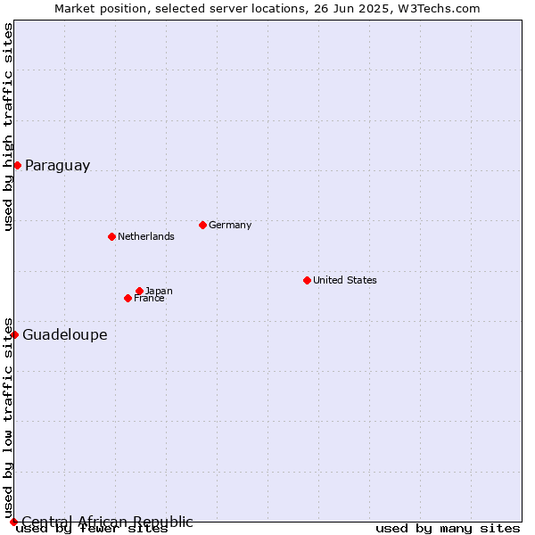 Market position of Paraguay vs. Guadeloupe vs. Central African Republic