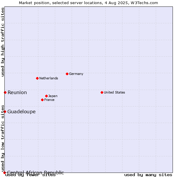 Market position of Reunion vs. Guadeloupe vs. Central African Republic