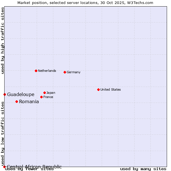 Market position of Romania vs. Guadeloupe vs. Central African Republic