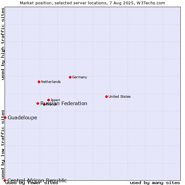 Market position of Russian Federation vs. Guadeloupe vs. Central African Republic