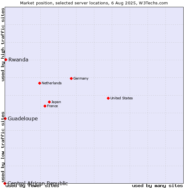 Market position of Rwanda vs. Guadeloupe vs. Central African Republic