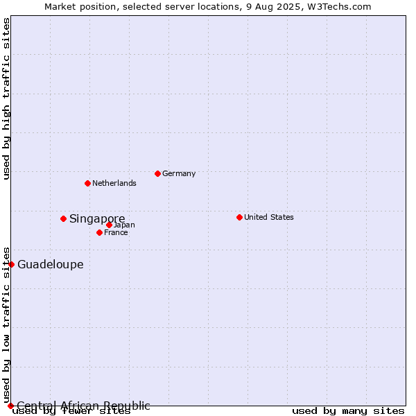 Market position of Singapore vs. Guadeloupe vs. Central African Republic