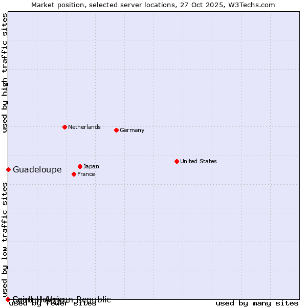 Market position of Guadeloupe vs. Saint Helena vs. Central African Republic