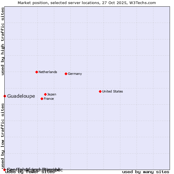 Market position of Guadeloupe vs. Sao Tome and Principe vs. Central African Republic