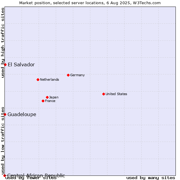 Market position of El Salvador vs. Guadeloupe vs. Central African Republic