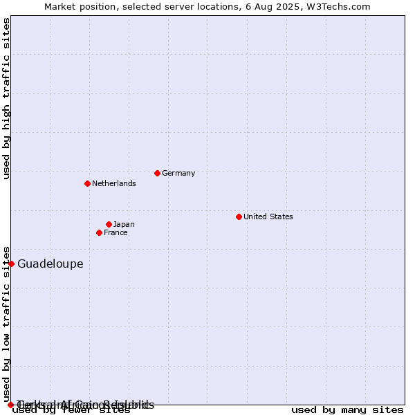 Market position of Guadeloupe vs. Turks and Caicos Islands vs. Central African Republic