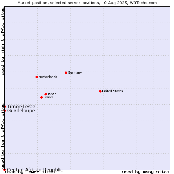 Market position of Timor-Leste vs. Guadeloupe vs. Central African Republic
