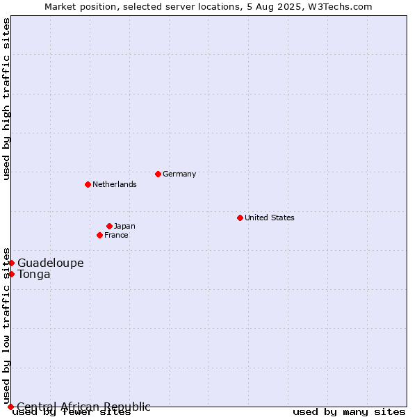 Market position of Guadeloupe vs. Tonga vs. Central African Republic