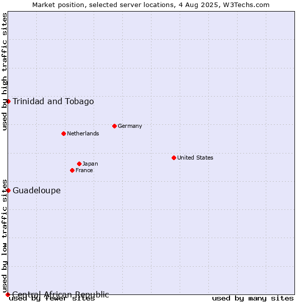 Market position of Trinidad and Tobago vs. Guadeloupe vs. Central African Republic
