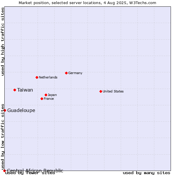 Market position of Taiwan vs. Guadeloupe vs. Central African Republic