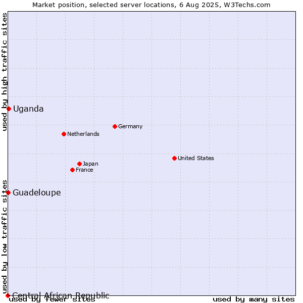 Market position of Uganda vs. Guadeloupe vs. Central African Republic