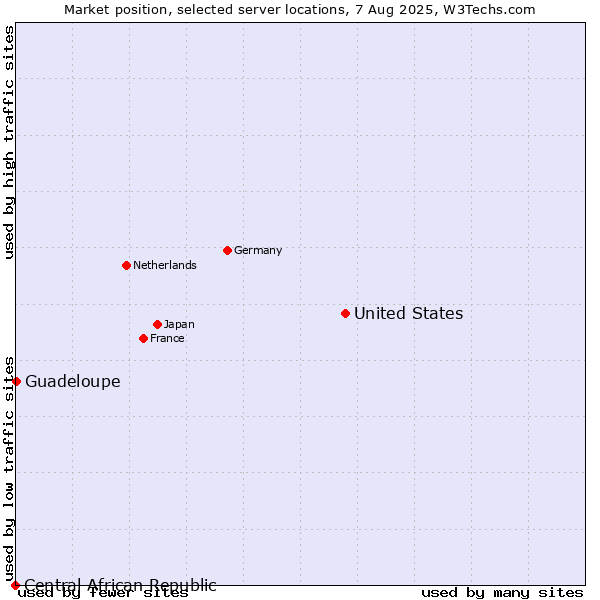 Market position of United States and territories vs. Guadeloupe vs. Central African Republic