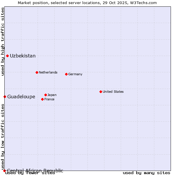 Market position of Uzbekistan vs. Guadeloupe vs. Central African Republic