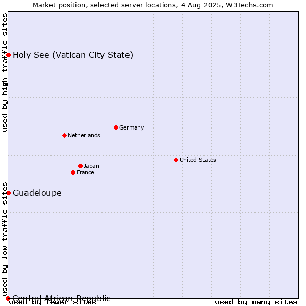 Market position of Holy See (Vatican City State) vs. Guadeloupe vs. Central African Republic