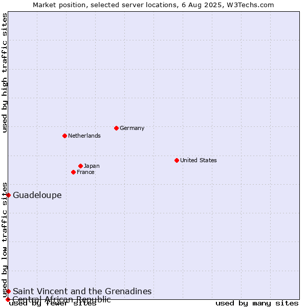 Market position of Saint Vincent and the Grenadines vs. Guadeloupe vs. Central African Republic