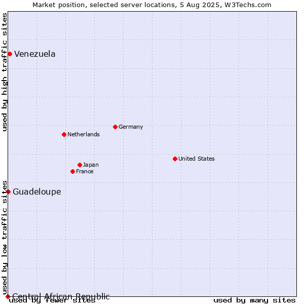 Market position of Venezuela vs. Guadeloupe vs. Central African Republic