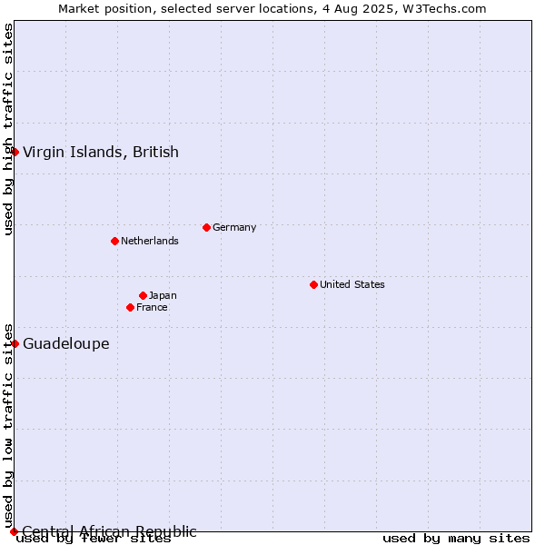 Market position of Virgin Islands, British vs. Guadeloupe vs. Central African Republic