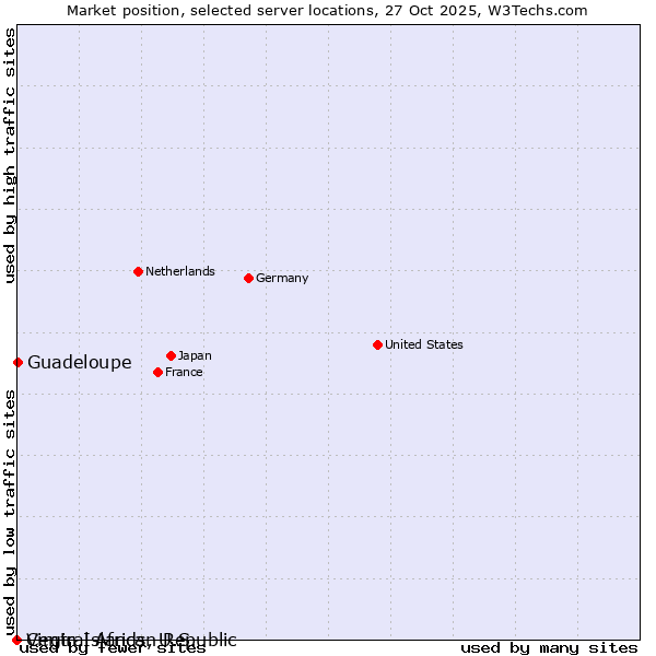Market position of Guadeloupe vs. Virgin Islands, U.S. vs. Central African Republic