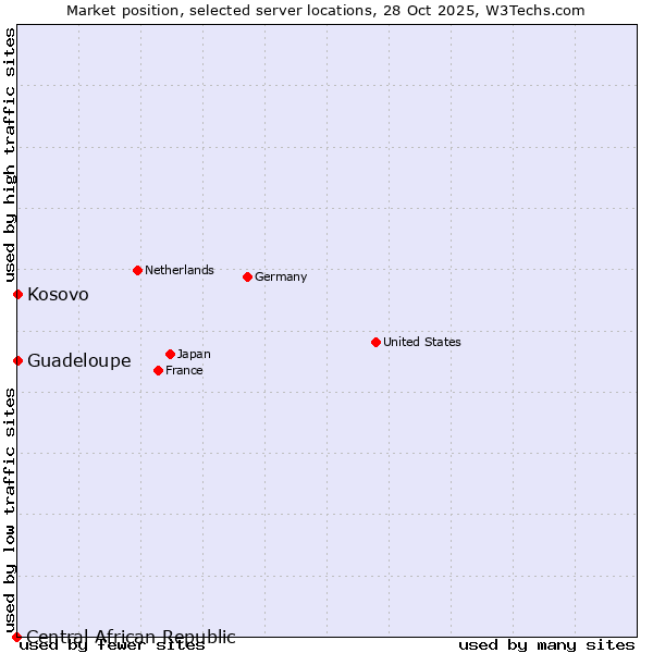 Market position of Kosovo vs. Guadeloupe vs. Central African Republic