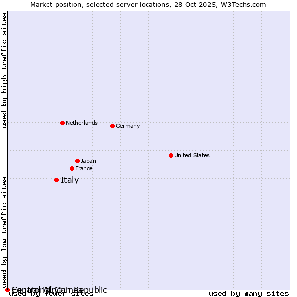 Market position of Italy vs. Equatorial Guinea vs. Central African Republic