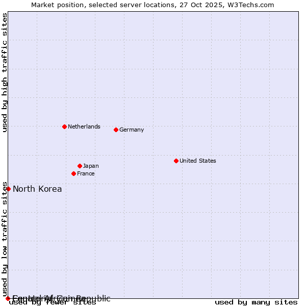 Market position of North Korea vs. Equatorial Guinea vs. Central African Republic