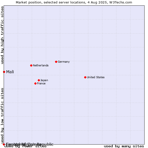 Market position of Mali vs. Equatorial Guinea vs. Central African Republic