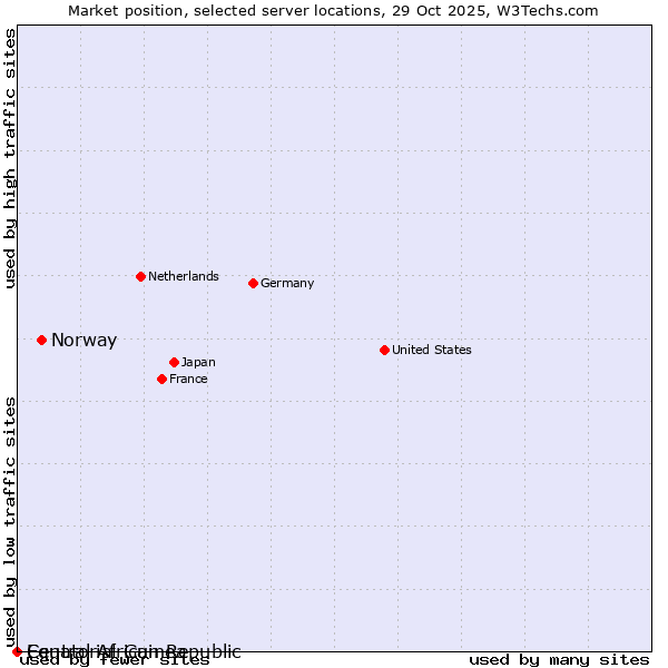 Market position of Norway vs. Equatorial Guinea vs. Central African Republic