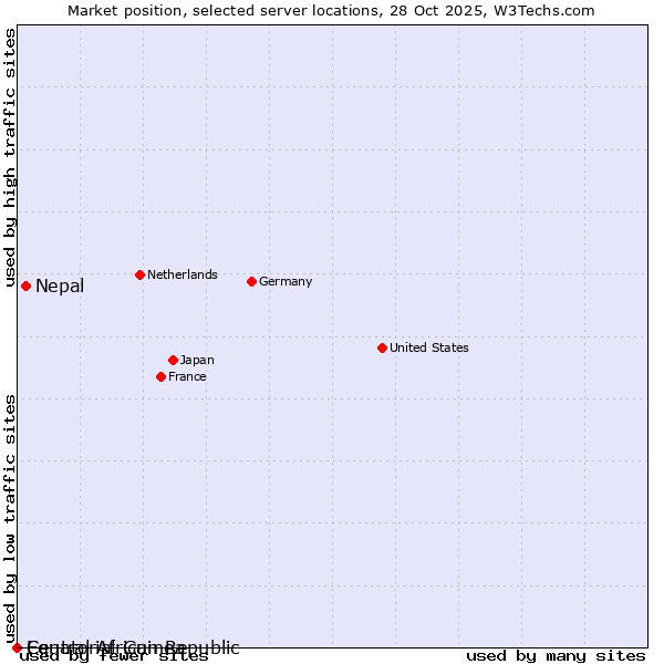 Market position of Nepal vs. Equatorial Guinea vs. Central African Republic