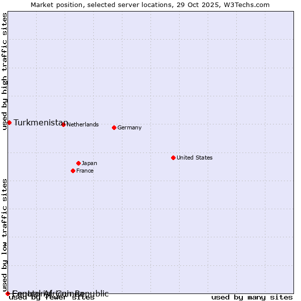 Market position of Turkmenistan vs. Equatorial Guinea vs. Central African Republic