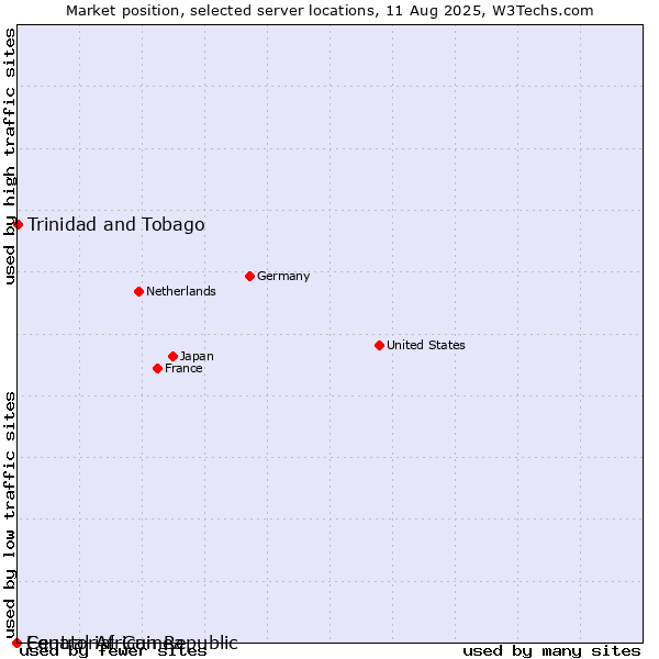 Market position of Trinidad and Tobago vs. Equatorial Guinea vs. Central African Republic