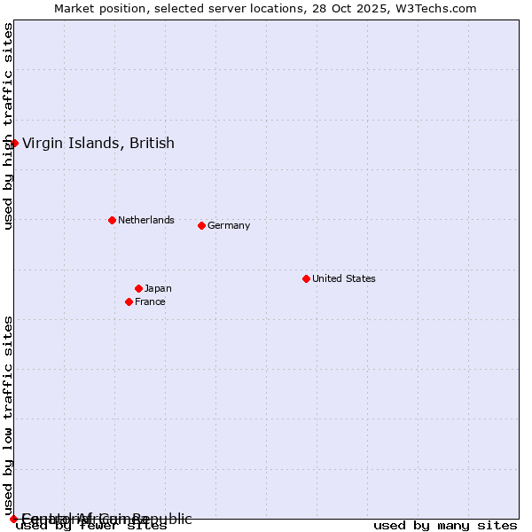 Market position of Virgin Islands, British vs. Equatorial Guinea vs. Central African Republic