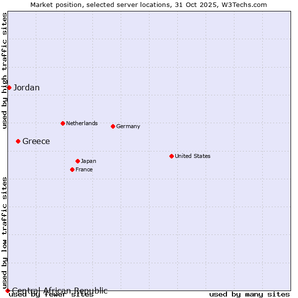Market position of Greece vs. Jordan vs. Central African Republic