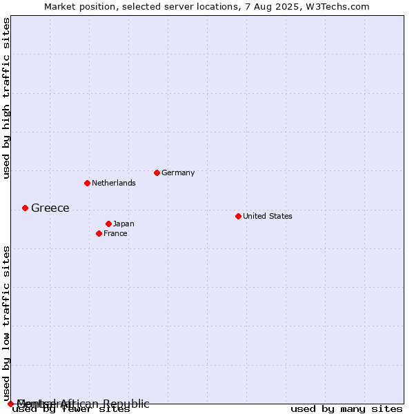 Market position of Greece vs. Montserrat vs. Central African Republic