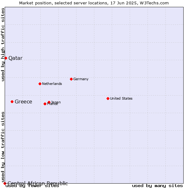 Market position of Greece vs. Qatar vs. Central African Republic