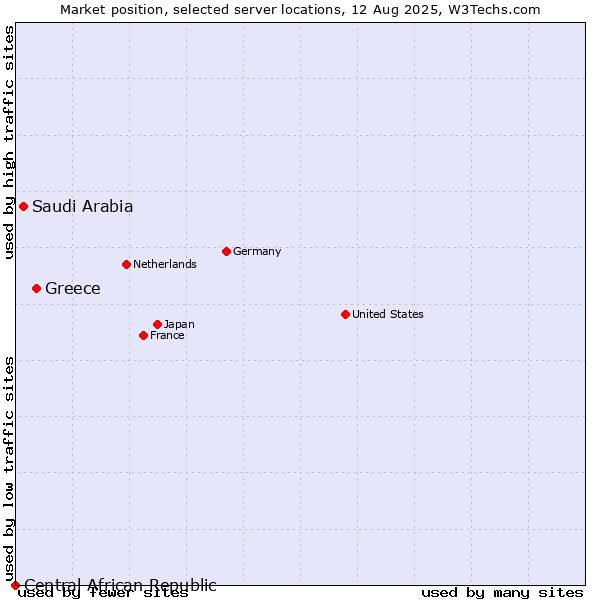 Market position of Greece vs. Saudi Arabia vs. Central African Republic