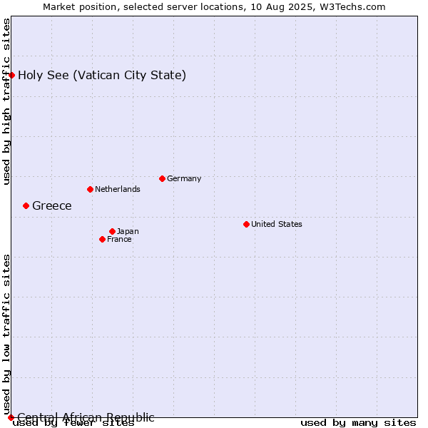 Market position of Greece vs. Holy See (Vatican City State) vs. Central African Republic