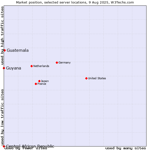 Market position of Guatemala vs. Guyana vs. Central African Republic